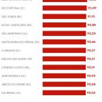 Eleições 2026: 12 municípios tiveram comparecimento superior a 90% nas urnas; veja a lista