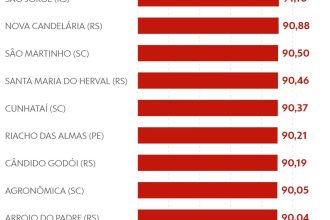 Eleições 2026: 12 municípios tiveram comparecimento superior a 90% nas urnas; veja a lista