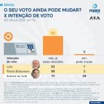 Eleitores de Flávio estão mais decididos do que os de Lula