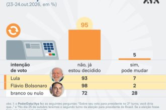 Eleitores de Flávio estão mais decididos do que os de Lula