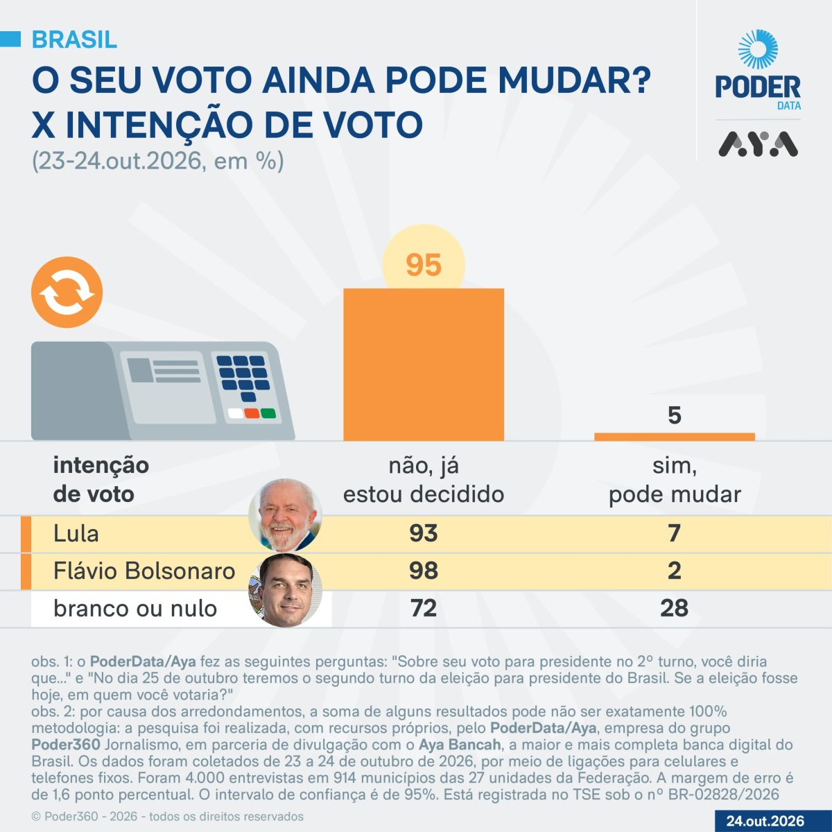 Eleitores de Flávio estão mais decididos do que os de Lula
