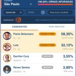 Em Aparecida, Flávio Bolsonaro quase dobra votação sobre Lula