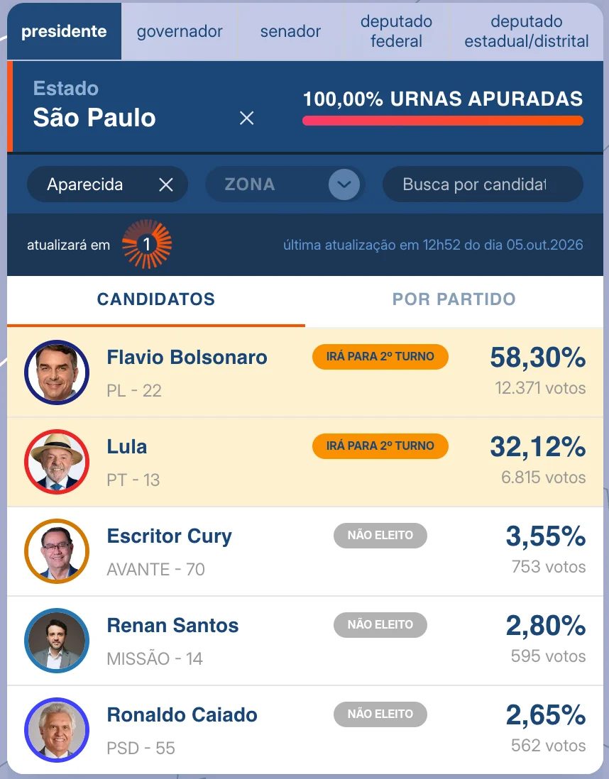 Em Aparecida, Flávio Bolsonaro quase dobra votação sobre Lula
