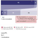 Entre o PIX de R$ 1 e as grandes doações: o que mudou no financiamento das campanhas presidenciais de 2022 a 2026