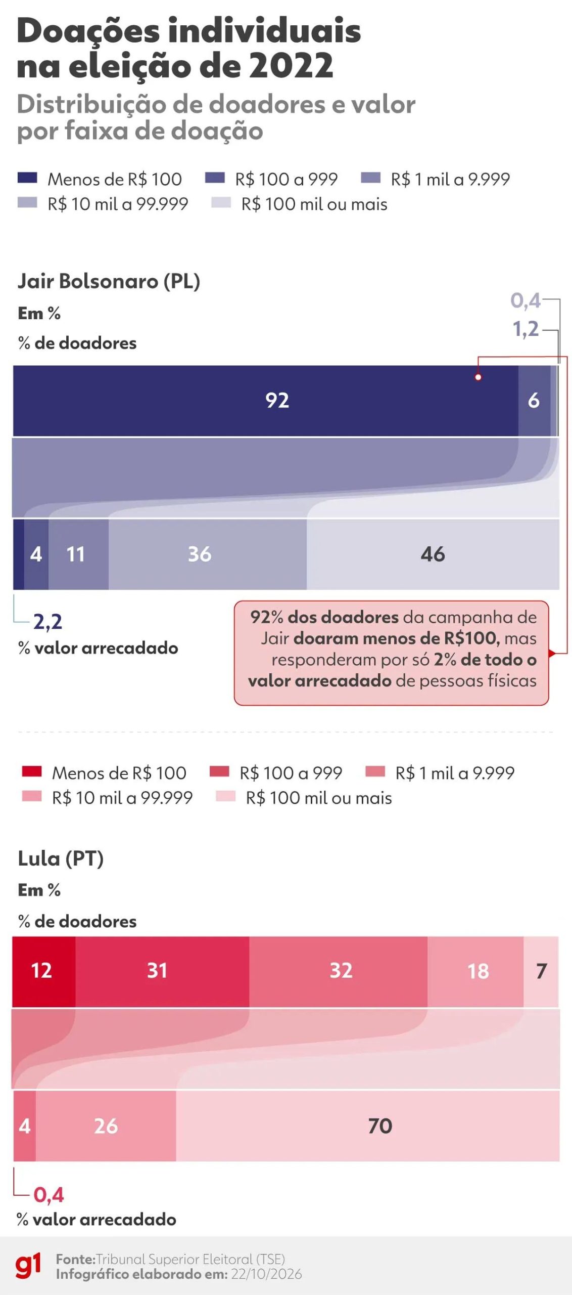 Entre o PIX de R$ 1 e as grandes doações: o que mudou no financiamento das campanhas presidenciais de 2022 a 2026