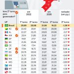 Estados nordestinos lideraram comparecimento às urnas no 2º turno
