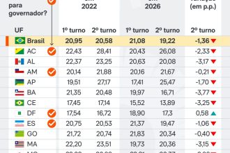 Estados nordestinos lideraram comparecimento às urnas no 2º turno