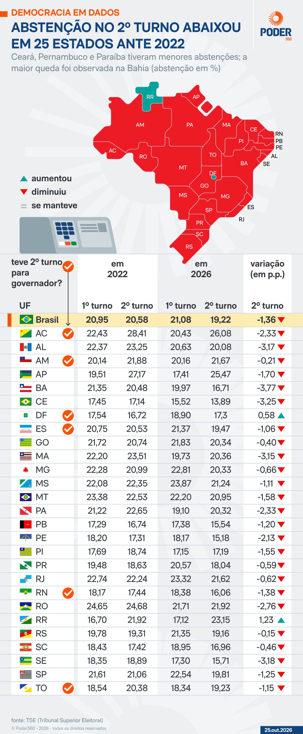Estados nordestinos lideraram comparecimento às urnas no 2º turno