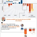 Fazenda libera garantia da União para crédito de R$ 7 bi aos Correios