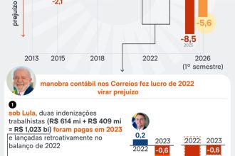 Fazenda libera garantia da União para crédito de R$ 7 bi aos Correios