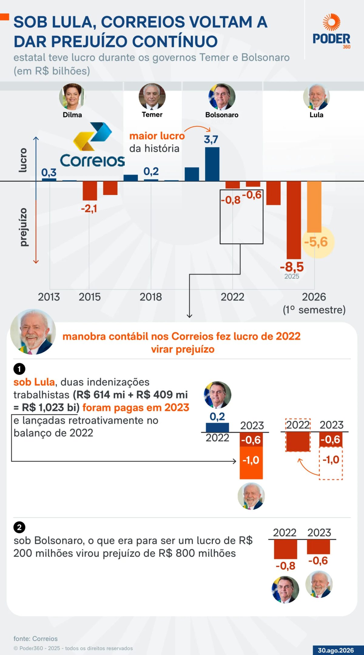 Fazenda libera garantia da União para crédito de R$ 7 bi aos Correios
