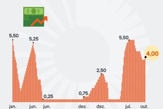Fed mantém juros de 3,75% a 4,00% em outubro de 2026
