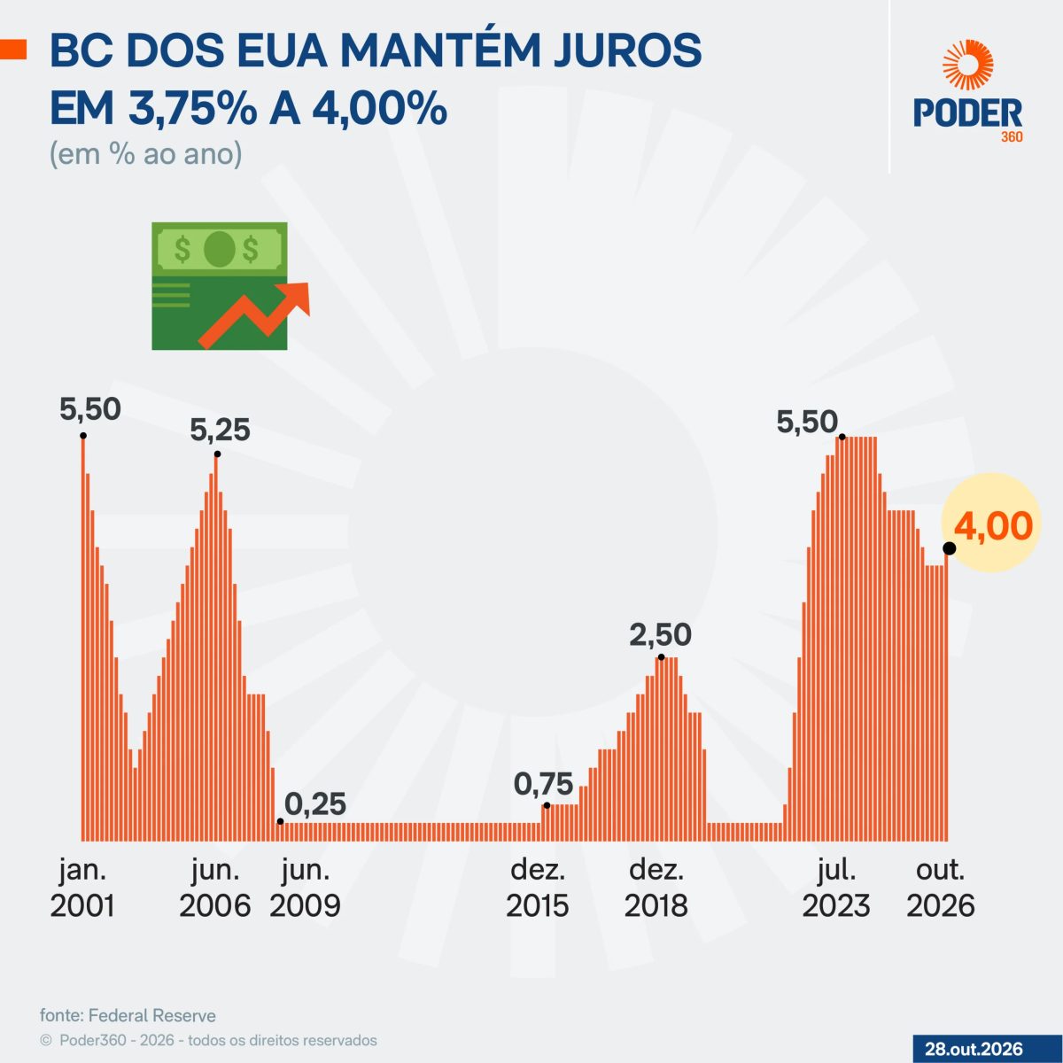 Fed mantém juros de 3,75% a 4,00% em outubro de 2026