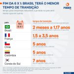 Fim da 6 X 1: Brasil terá tempo menor de transição que outros países