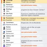 Fim das bets deixa 7 clubes sem patrocinador máster