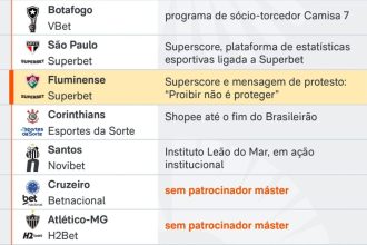 Fim das bets deixa 7 clubes sem patrocinador máster