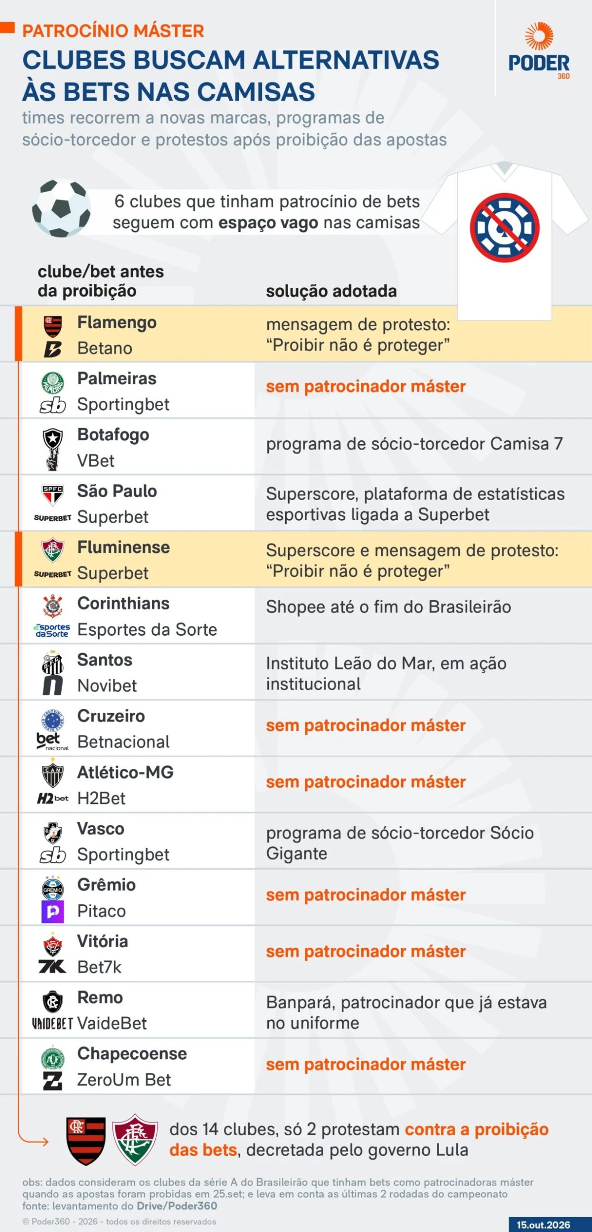 Fim das bets deixa 7 clubes sem patrocinador máster