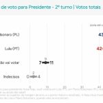 Fio do Professor Felipe Nunes: análise da pesquisa Quaest para presidente de 21 de outubro