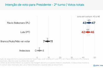 Fio do Professor Felipe Nunes: análise da pesquisa Quaest para presidente de 21 de outubro