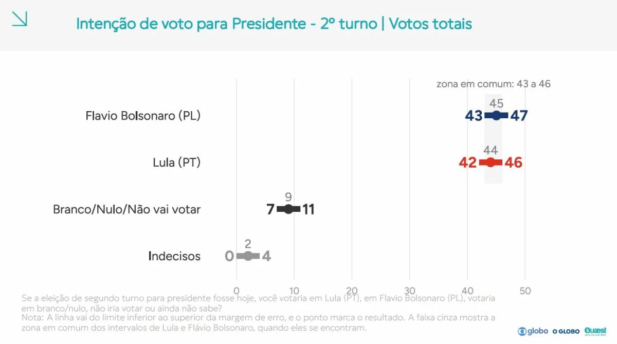 Fio do Professor Felipe Nunes: análise da pesquisa Quaest para presidente de 21 de outubro