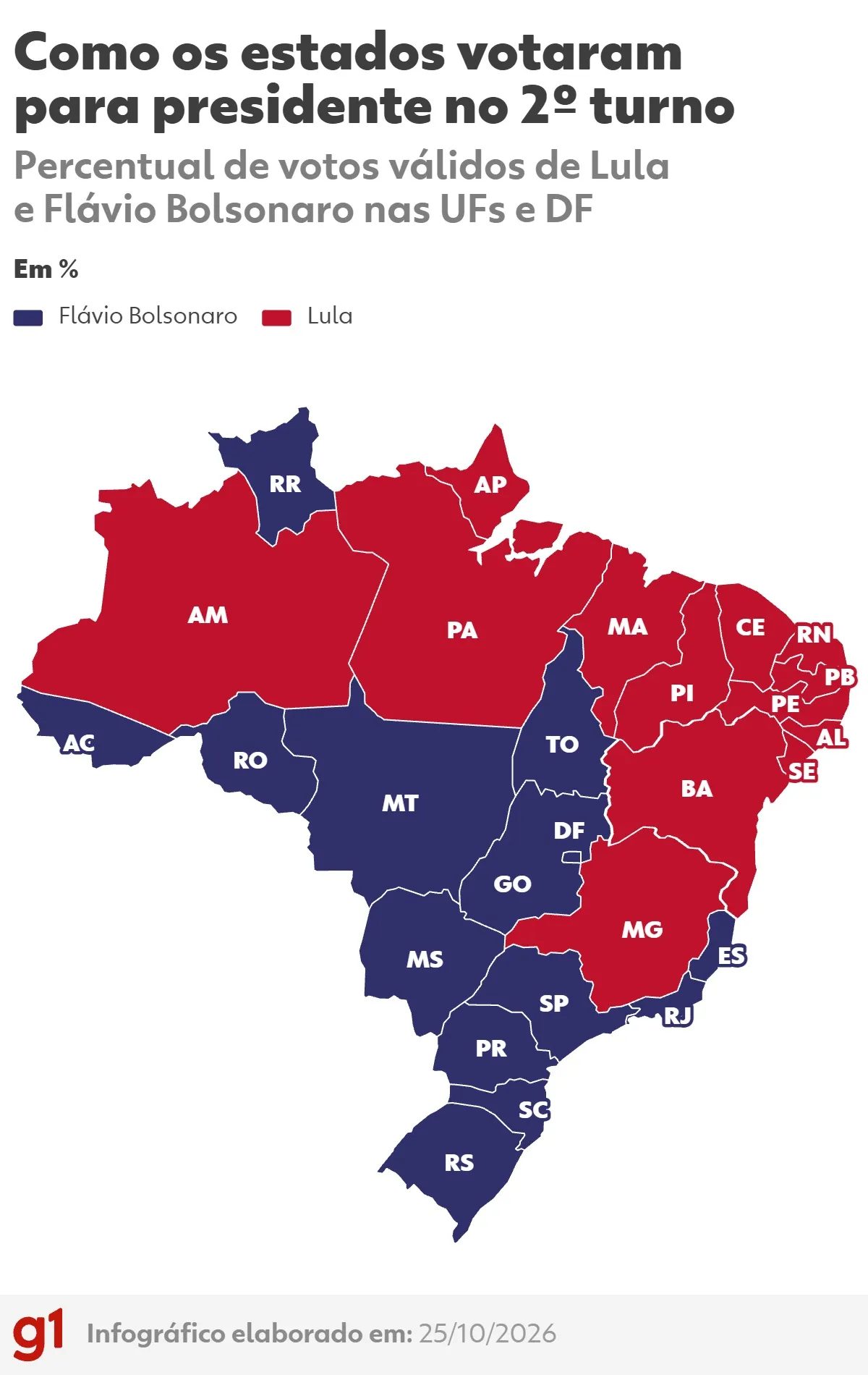 Flávio Bolsonaro venceu em 13 estados e no DF, e Lula, em 13; veja o mapa