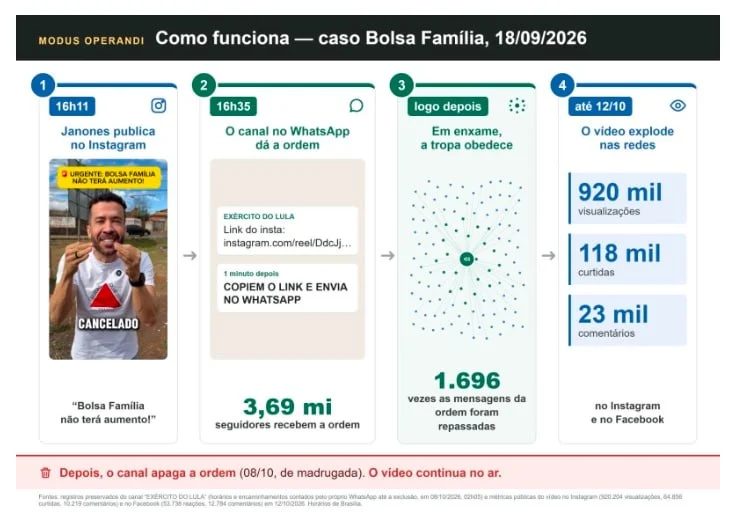 Flávio diz que Janones apaga links de notícias falsas para não deixar rastros