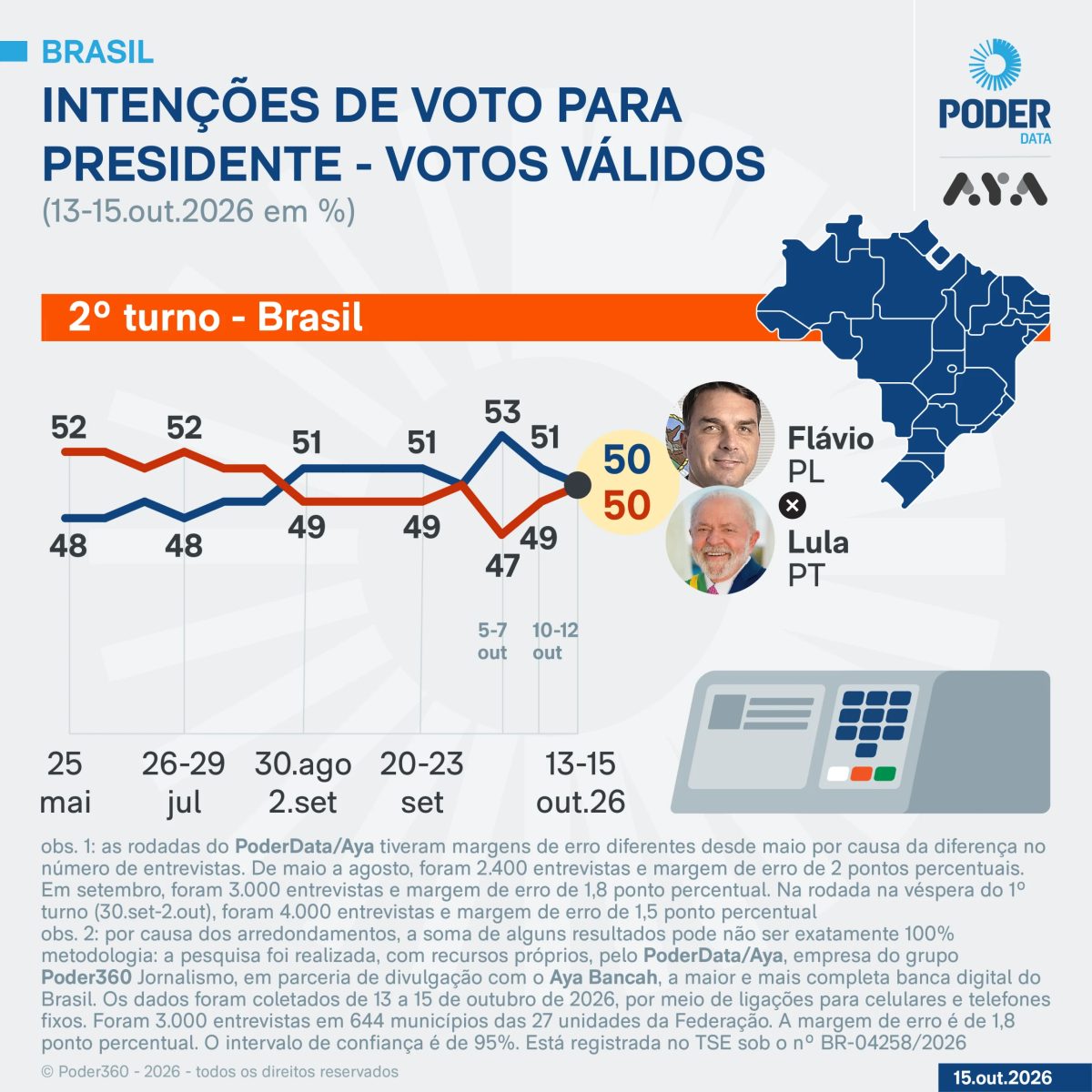 Flávio e Lula empatam em 50% dos votos válidos, diz PoderData/Aya