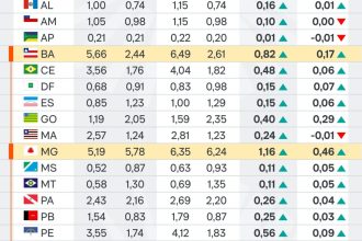 Flávio perde votos em 6 Estados do 1º para o 2º turno