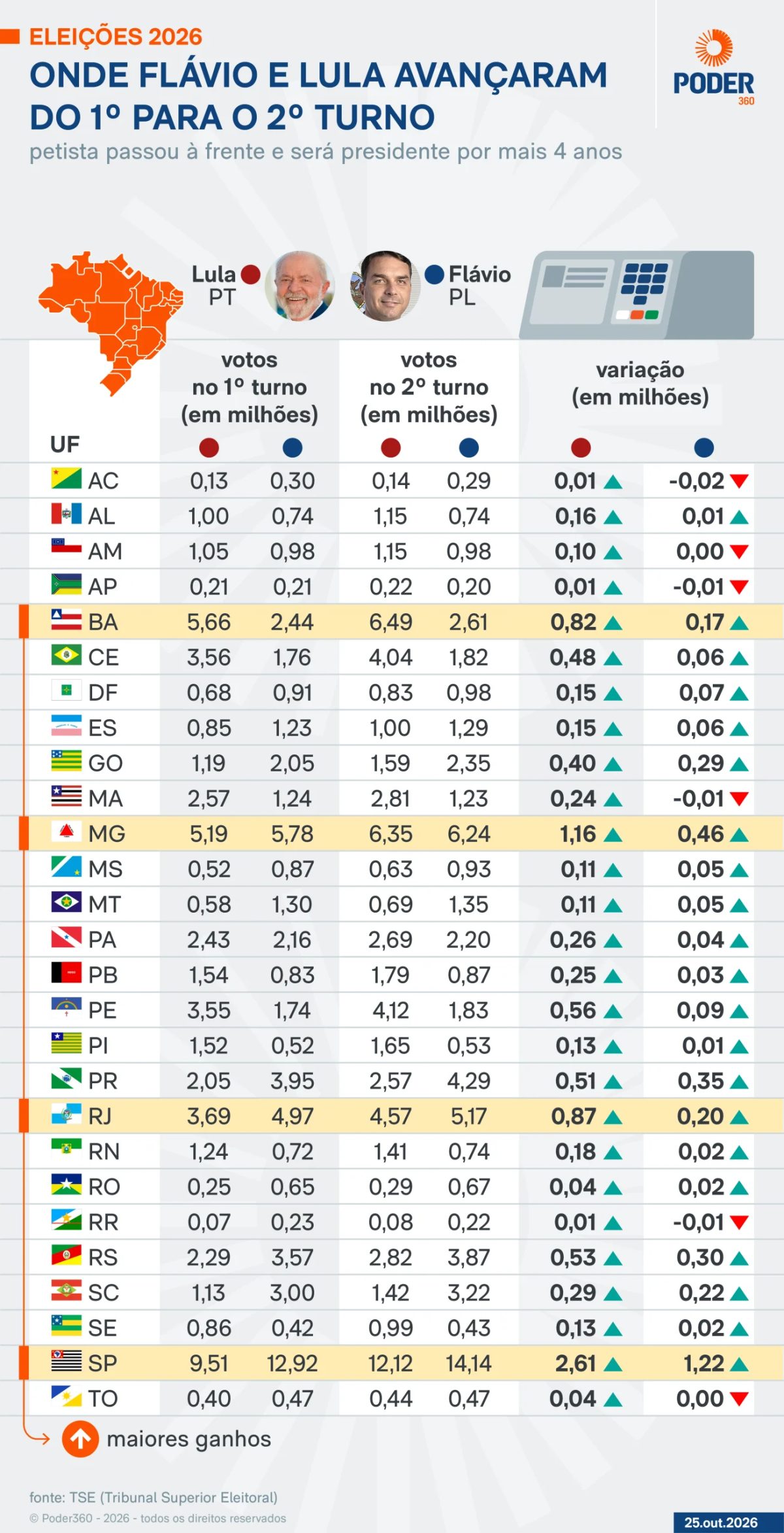 Flávio perde votos em 6 Estados do 1º para o 2º turno