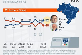 Flávio reage e vai a 52% contra 48% de Lula, diz PoderData/Aya