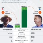 Flávio recebe 9 vezes mais que Lula em doações de pessoas físicas