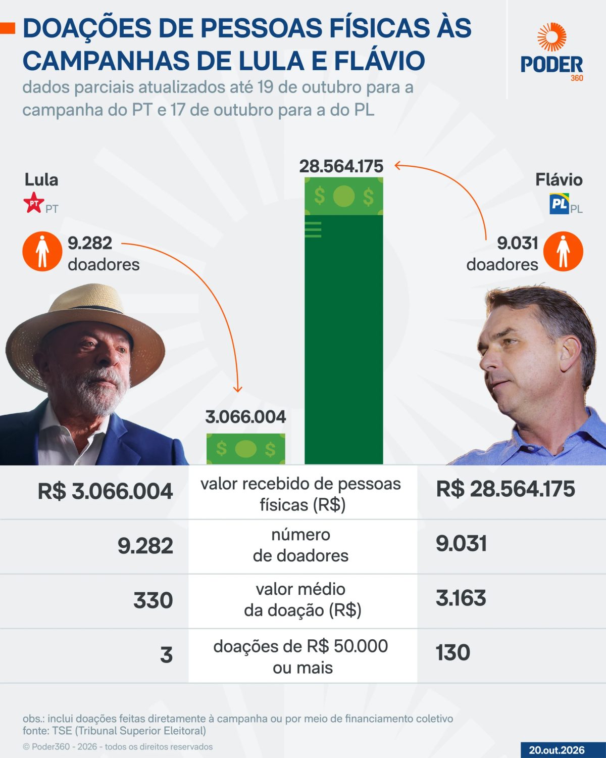 Flávio recebe 9 vezes mais que Lula em doações de pessoas físicas