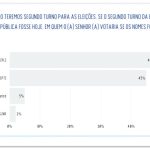 Flávio tem 48%, contra 45% de Lula, diz Real Time Big Data