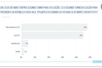Flávio tem 48%, contra 45% de Lula, diz Real Time Big Data