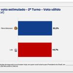 Flávio tem 50,3% contra 49,7% de Lula dos votos válidos, diz BTG/Nexus