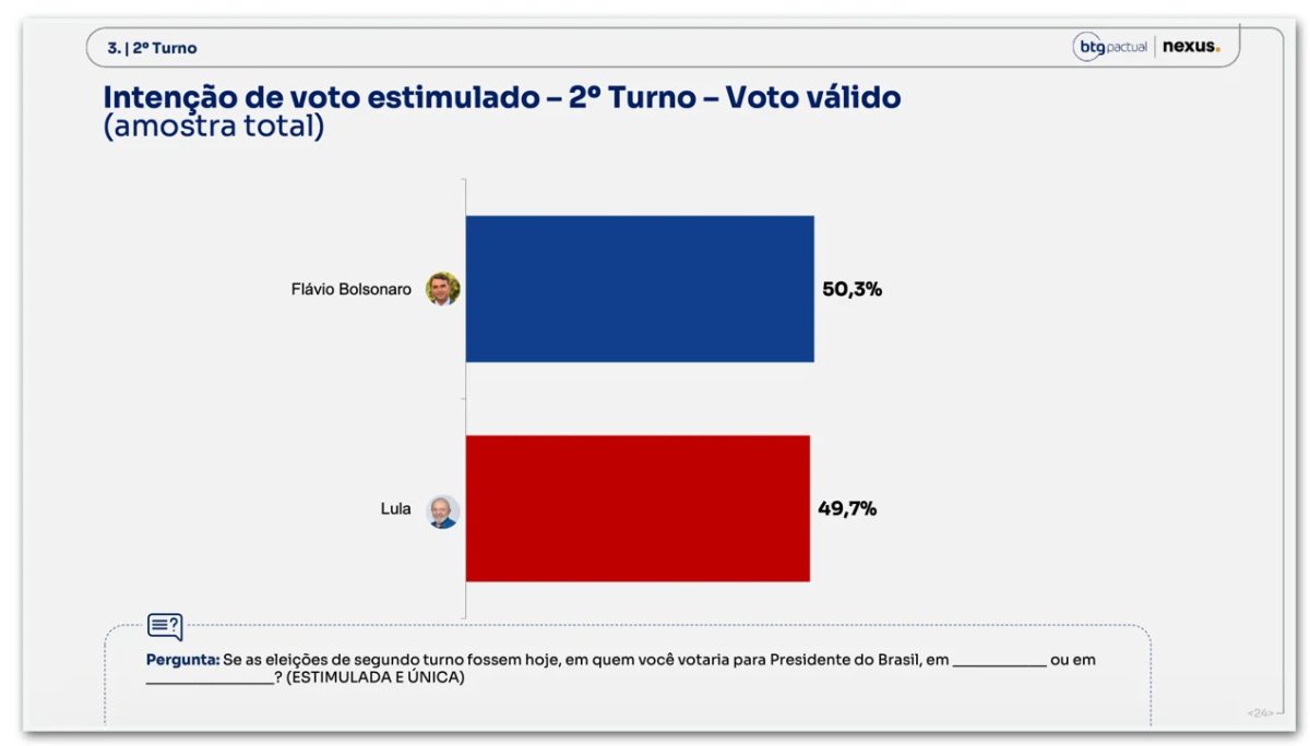 Flávio tem 50,3% contra 49,7% de Lula dos votos válidos, diz BTG/Nexus