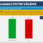 Flávio tem 50,7% dos votos válidos contra 49,3% de Lula, diz CNT/MDA