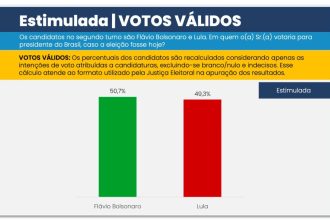 Flávio tem 50,7% dos votos válidos contra 49,3% de Lula, diz CNT/MDA