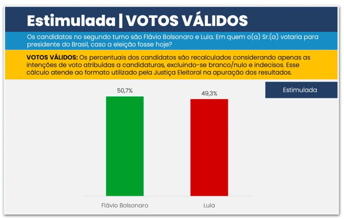 Flávio tem 50,7% dos votos válidos contra 49,3% de Lula, diz CNT/MDA