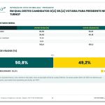 Flávio tem 50,8% contra 49,2% de Lula em votos válidos, diz pesquisa