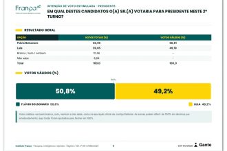 Flávio tem 50,8% contra 49,2% de Lula em votos válidos, diz pesquisa