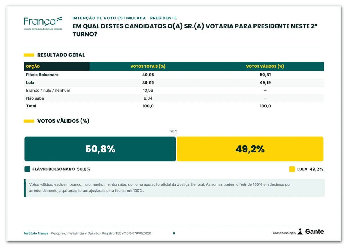 Flávio tem 50,8% contra 49,2% de Lula em votos válidos, diz pesquisa