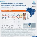 Flávio tem 51% e Lula tem 49% dos votos válidos, diz PoderData/Aya