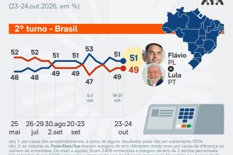 Flávio tem 51% e Lula tem 49% dos votos válidos, diz PoderData/Aya
