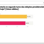 Flávio tem 51,1% dos votos válidos contra 48,9% de Lula, diz AtlasIntel