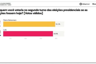Flávio tem 51,1% dos votos válidos contra 48,9% de Lula, diz AtlasIntel