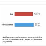 Flávio tem 51,1% e Lula, 48,9% dos votos válidos, diz Meio/Ideia
