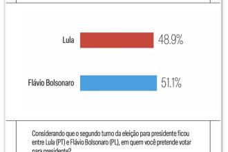 Flávio tem 51,1% e Lula, 48,9% dos votos válidos, diz Meio/Ideia