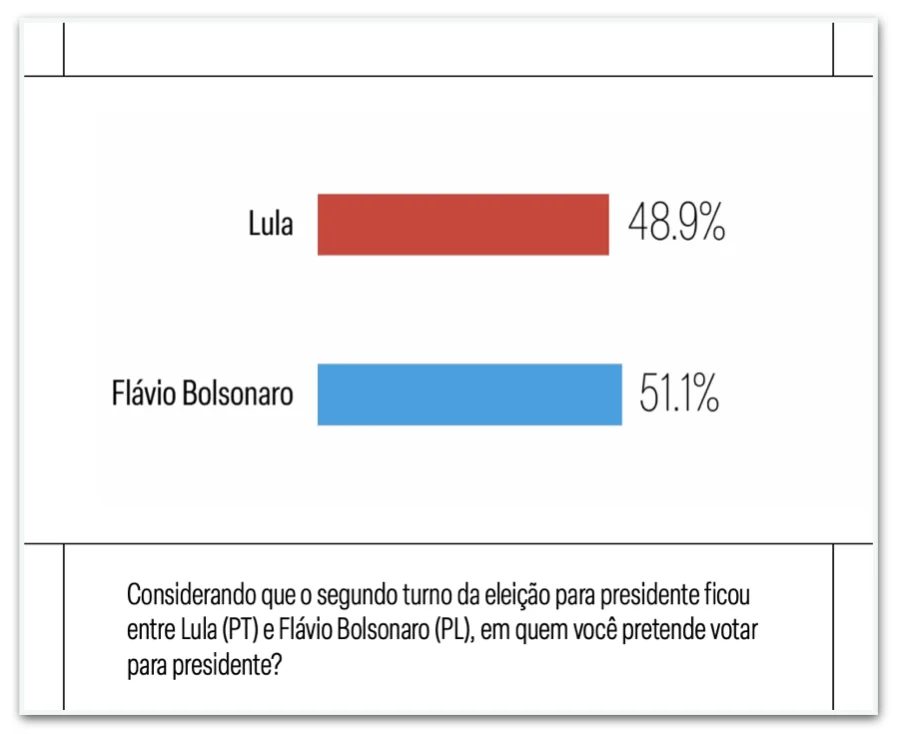 Flávio tem 51,1% e Lula, 48,9% dos votos válidos, diz Meio/Ideia