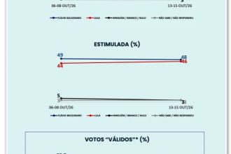Flávio tem 51,2% contra 48,8% de Lula, diz Ipespe/Abrapel
